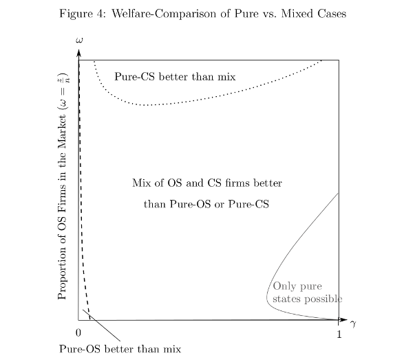 Welfare comparison of pure vs. mixed cases