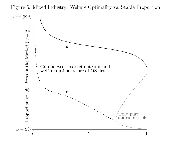 Mixed industry: welfare optimality vs. stable proportion