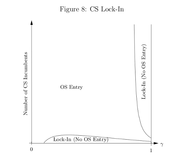 CS lock-in