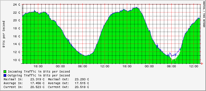 Het dagelijkse verkeer schommelt elke dag tussen de 10 en 25 Gbyte per seconde.