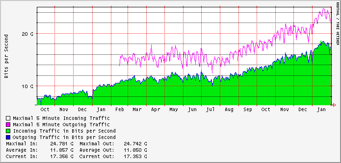Het verkeer op de AMS-IX groeit al jaren met een factor 2 tot 2,5 per jaar.