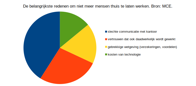 De belangrijkste redenen om niet meer mensen thuis te laten werken. Bron: MCE.