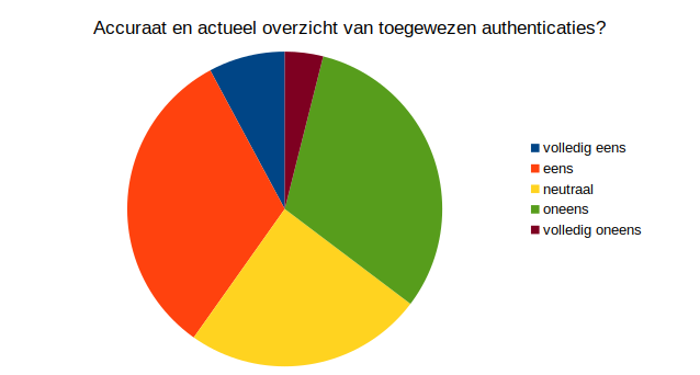 Accuraat en actueel overzicht van toegewezen authenticaties?