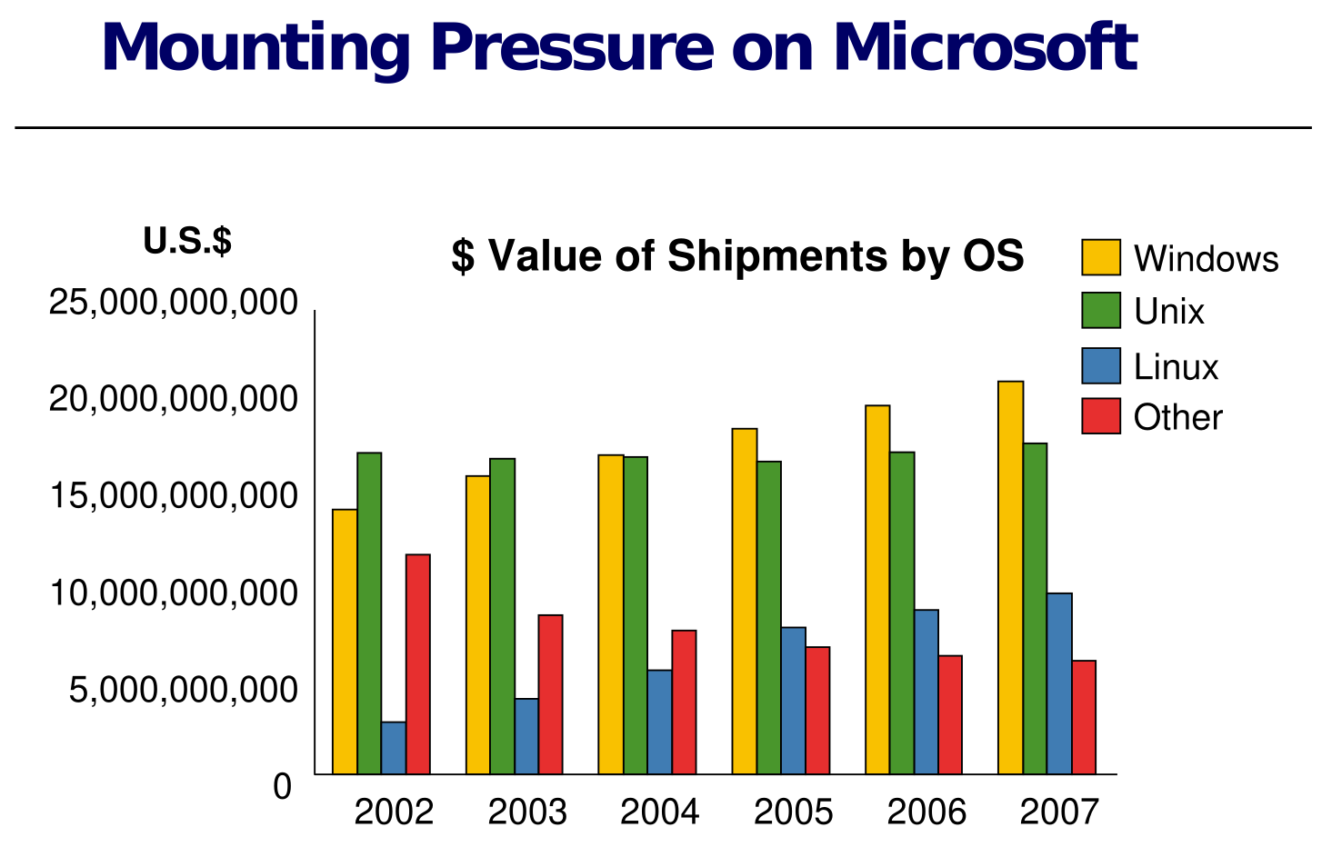 Verkopen van operating systems