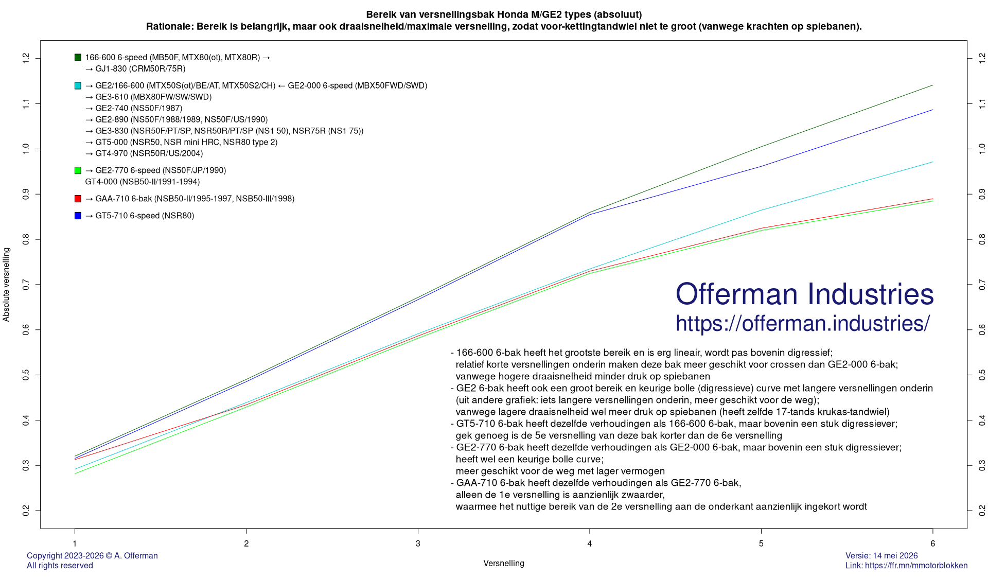 Bereik van versnellingsbak Honda M/GE2 types (absoluut)